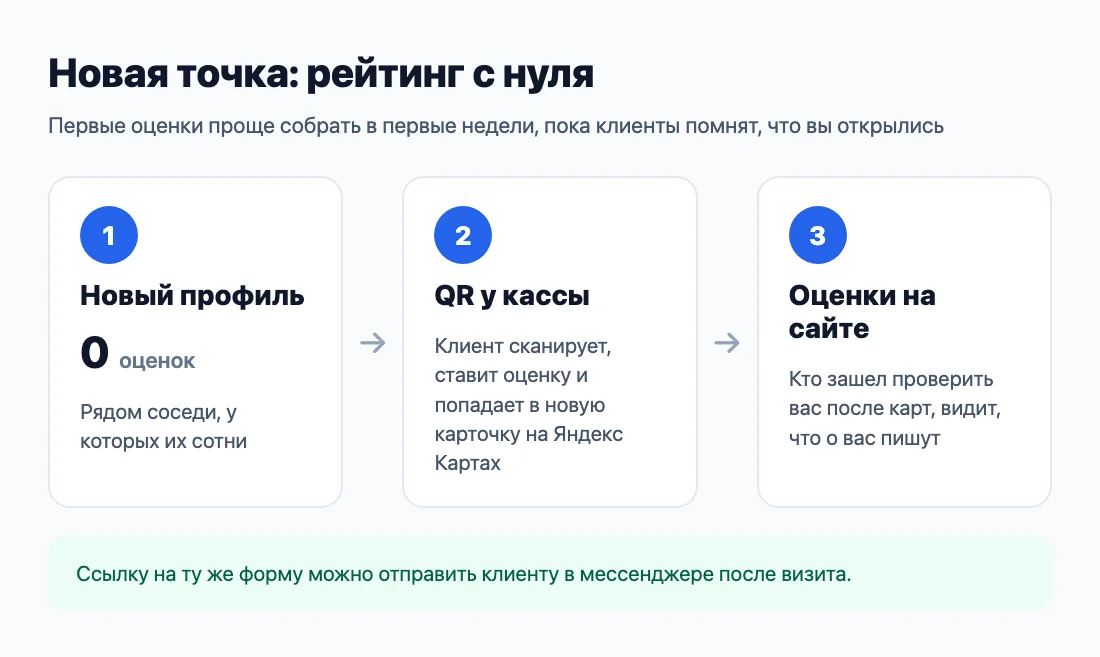 Новая точка: QR у кассы, оценки в новой карточке, отзывы на сайте Новая точка: QR у кассы, оценки в новой карточке, отзывы на сайте