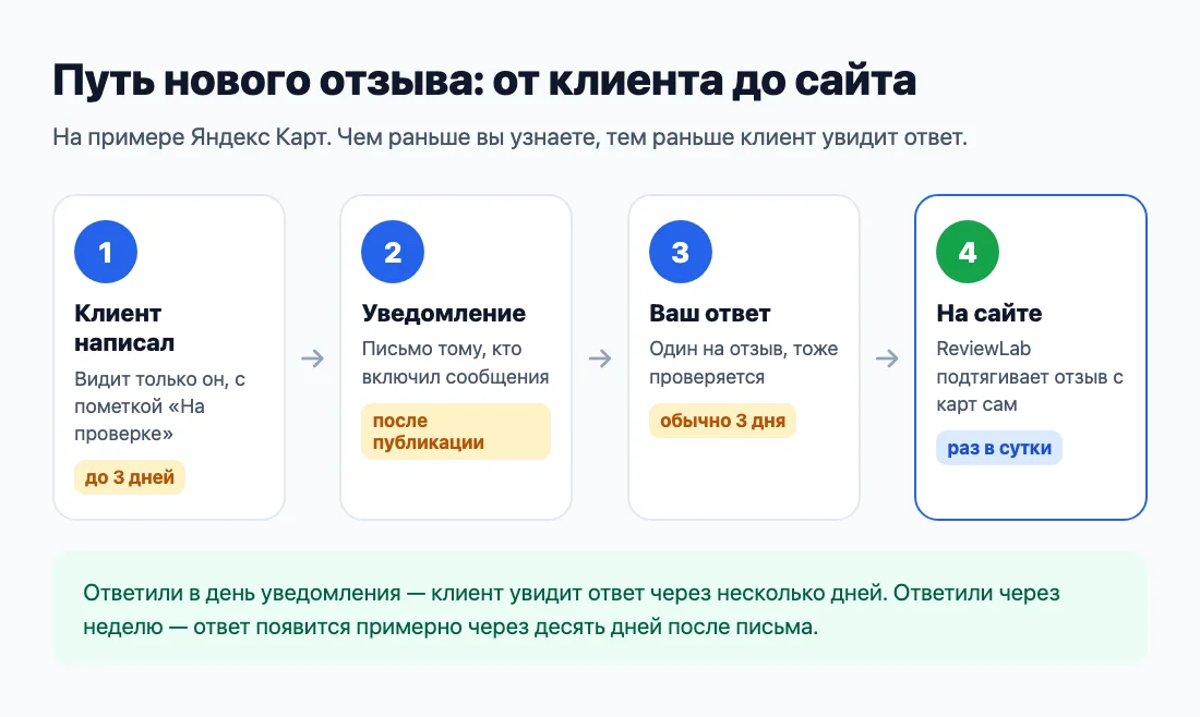 Путь нового отзыва: от проверки до сайта