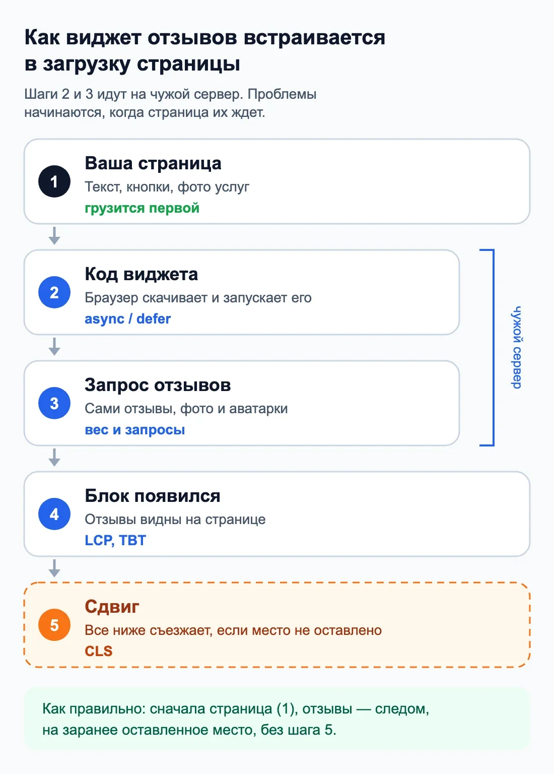 Схема влияния внешнего виджета отзывов на загрузку страницы Схема влияния внешнего виджета отзывов на загрузку страницы
