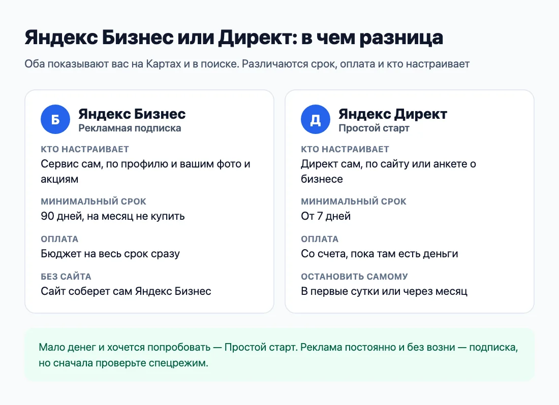 Яндекс Бизнес и Директ: кто настраивает, срок, оплата, остановка Яндекс Бизнес и Директ: кто настраивает, срок, оплата, остановка