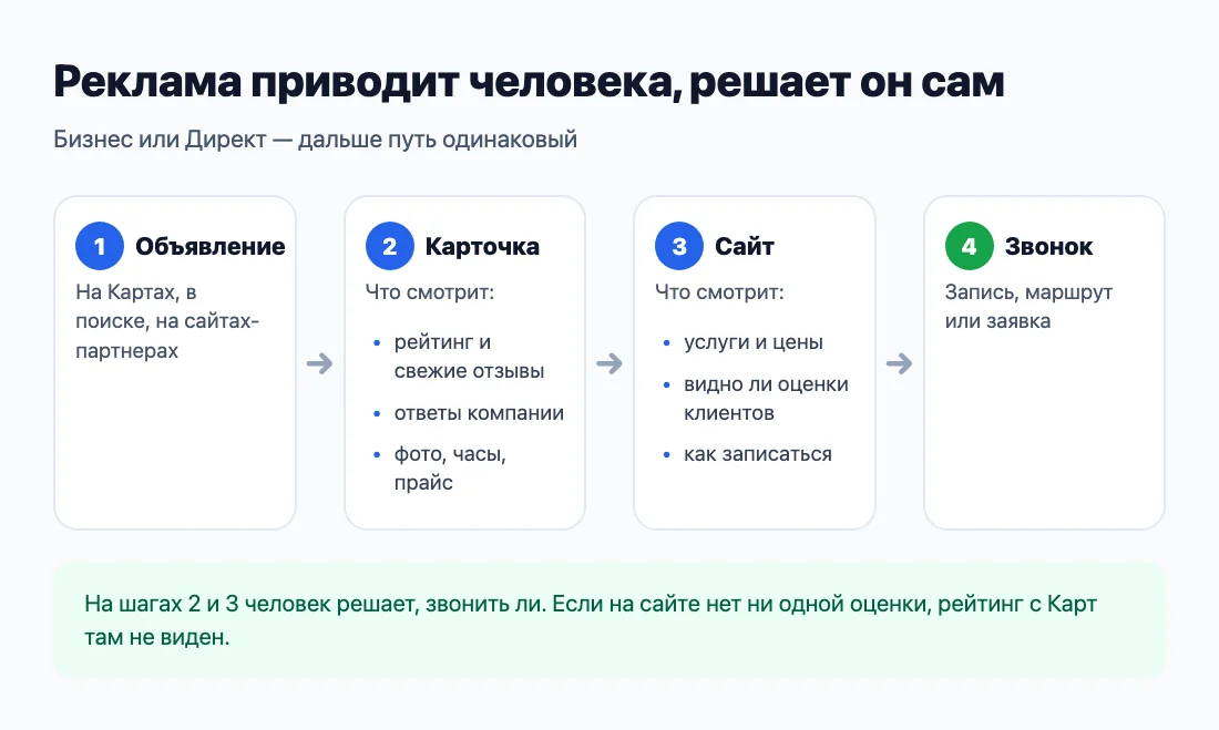 Куда приводит реклама: карточка или сайт, что человек проверяет перед звонком Куда приводит реклама: карточка или сайт, что человек проверяет перед звонком