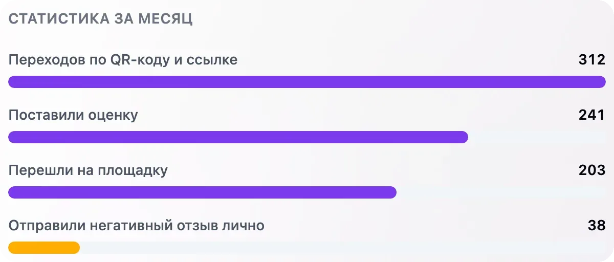 Статистика за месяц