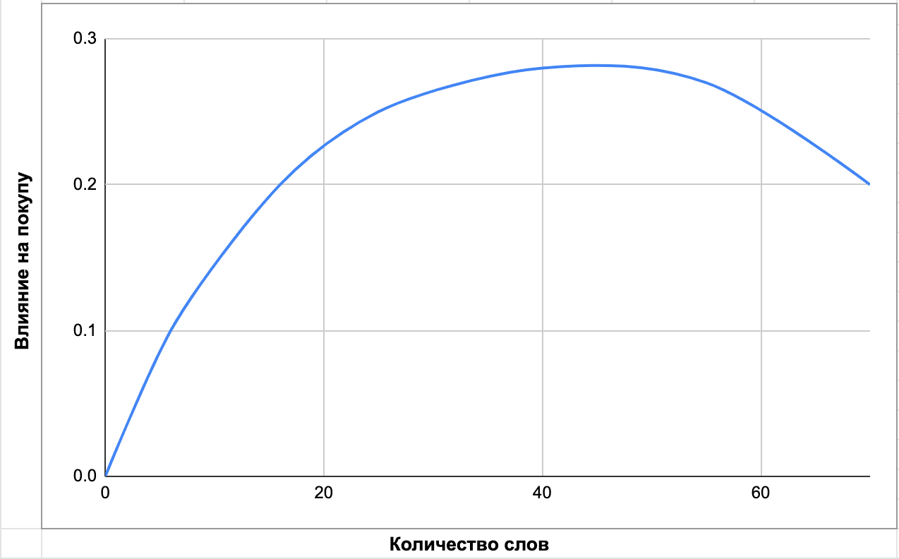 График соответствия количества покупок и длины отзыва на товар.